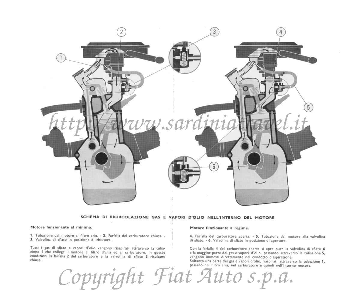 Schema di ricircolazione dei gas e dei vapori d'olio nell'interno del motore della Fiat Sport 850 Spider